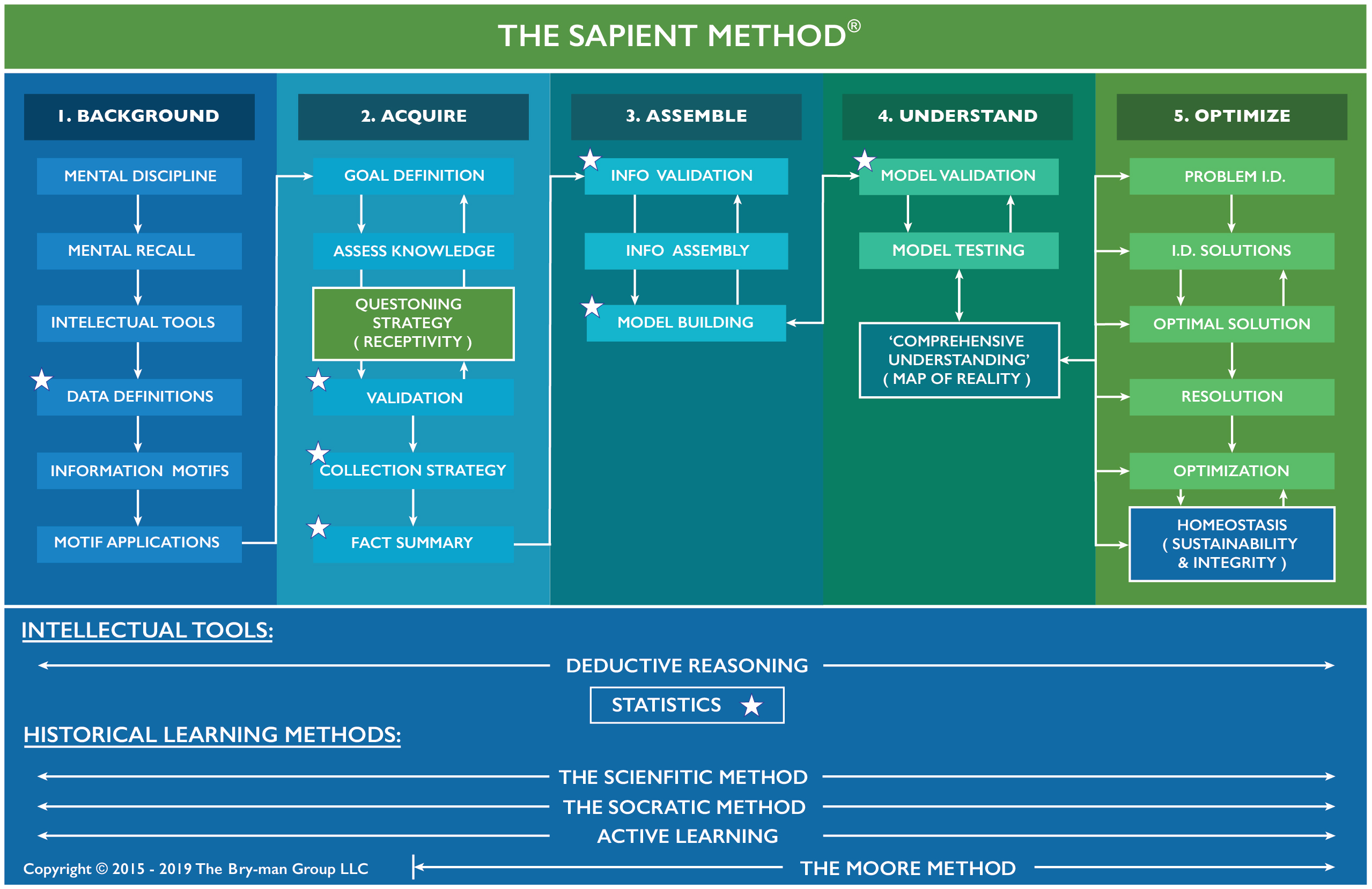 The Sapient Method Is The Guiding Way To Sustaining Success For All